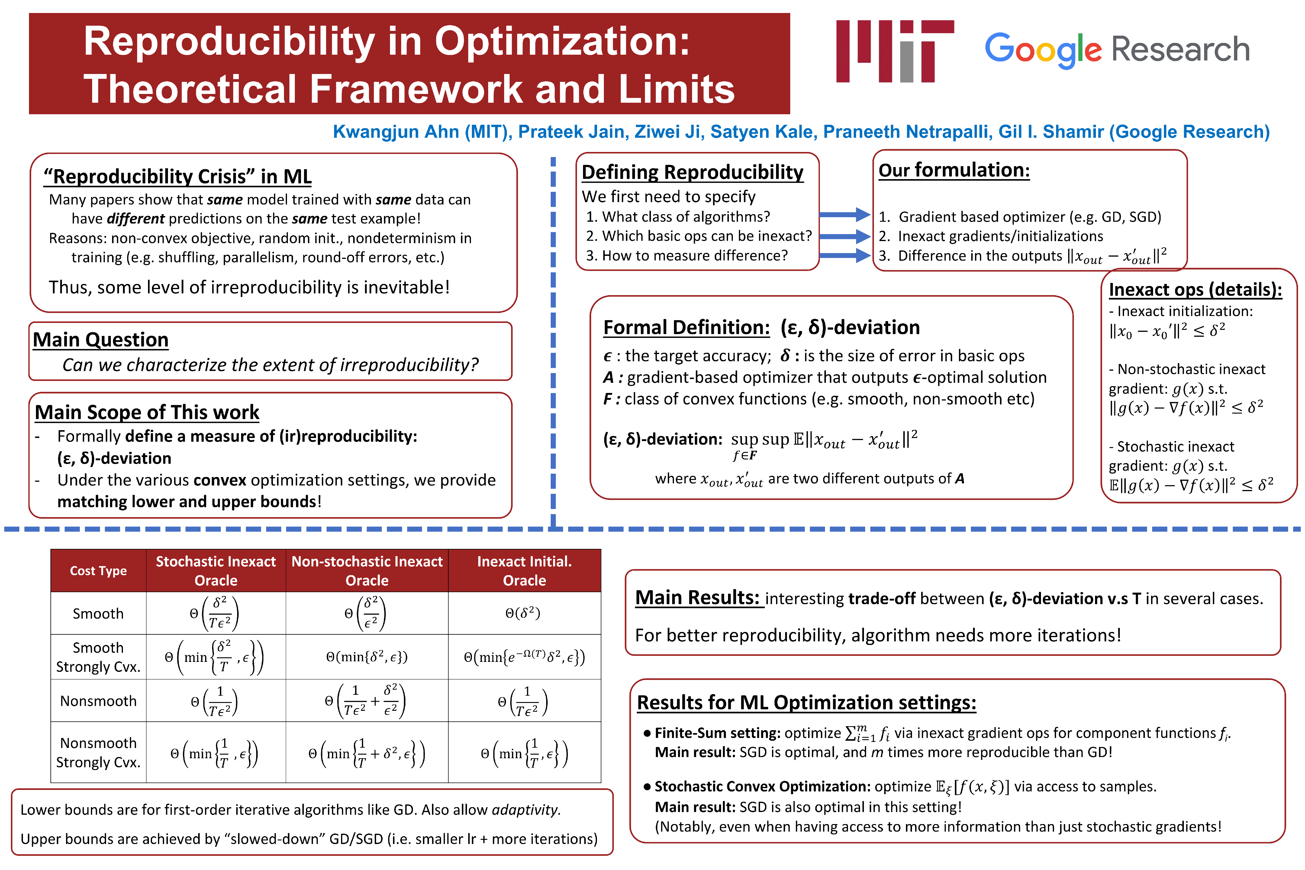 NeurIPS Poster Reproducibility in Optimization Theoretical Framework